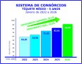 Sistema de consórcios continua em alta no início de 2026 - (crédito: Licciardi) Sistema de consórcios continua em alta no início de 2026 - (crédito: Licciardi)
