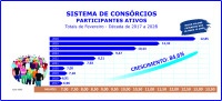 Participantes ativos do consórcio crescem 12,6% no bimestre - (crédito: Licciardi) Participantes ativos do consórcio crescem 12,6% no bimestre - (crédito: Licciardi)