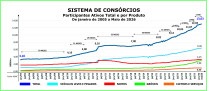 Consórcio supera marca de 13 mi de participantes em maio - (crédito: Licciardi) Consórcio supera marca de 13 mi de participantes em maio - (crédito: Licciardi)